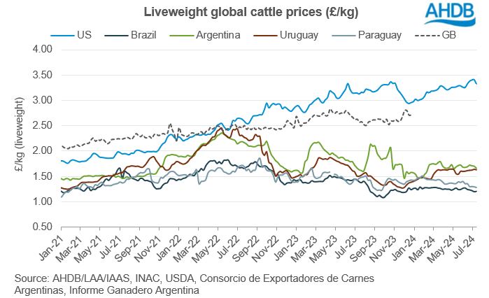 graph showing global liveweight cattle prices in gbp